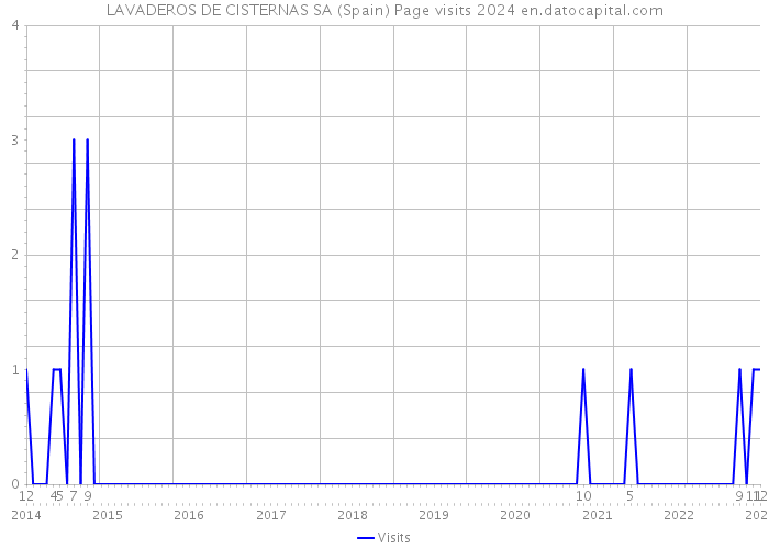 LAVADEROS DE CISTERNAS SA (Spain) Page visits 2024 