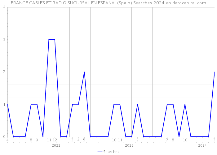 FRANCE CABLES ET RADIO SUCURSAL EN ESPANA. (Spain) Searches 2024 