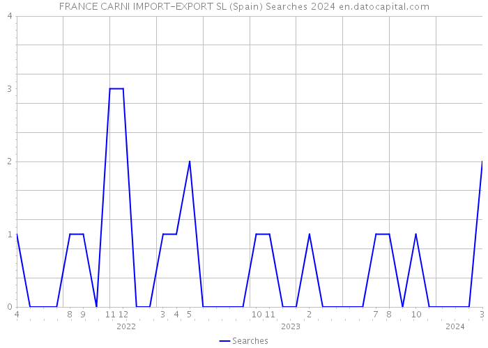 FRANCE CARNI IMPORT-EXPORT SL (Spain) Searches 2024 