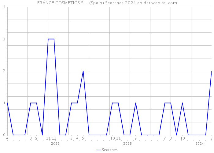 FRANCE COSMETICS S.L. (Spain) Searches 2024 