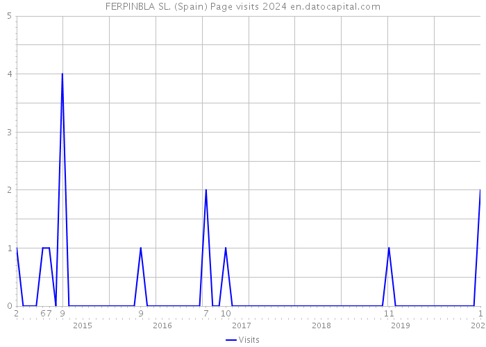 FERPINBLA SL. (Spain) Page visits 2024 