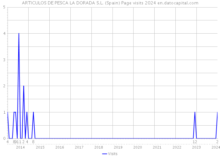 ARTICULOS DE PESCA LA DORADA S.L. (Spain) Page visits 2024 