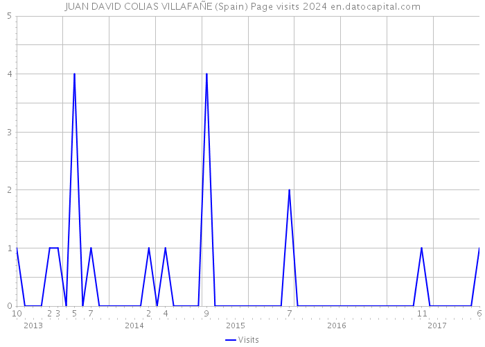 JUAN DAVID COLIAS VILLAFAÑE (Spain) Page visits 2024 