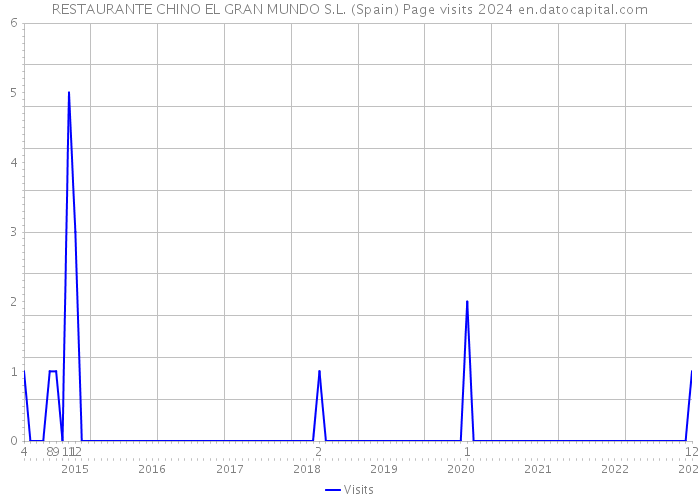 RESTAURANTE CHINO EL GRAN MUNDO S.L. (Spain) Page visits 2024 
