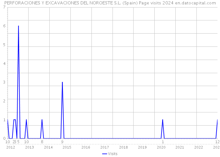 PERFORACIONES Y EXCAVACIONES DEL NOROESTE S.L. (Spain) Page visits 2024 