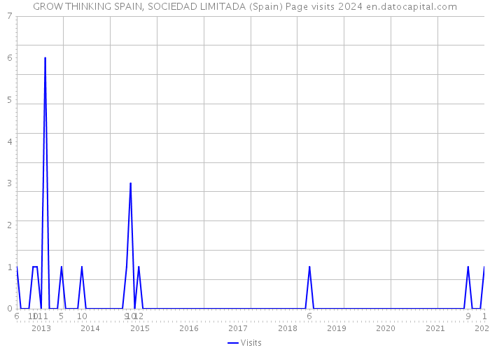 GROW THINKING SPAIN, SOCIEDAD LIMITADA (Spain) Page visits 2024 