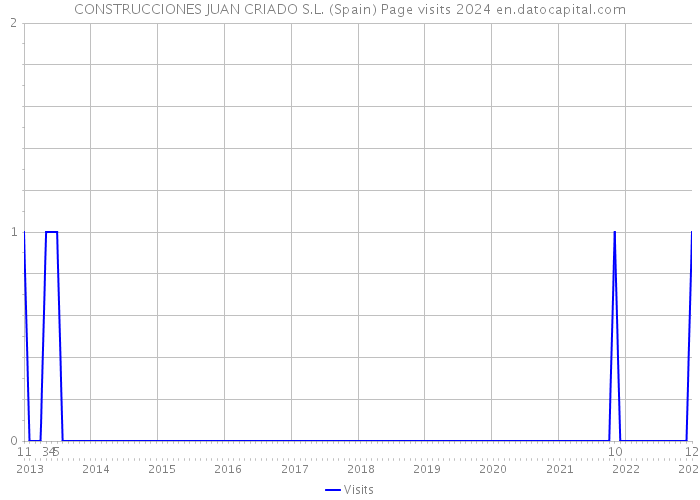 CONSTRUCCIONES JUAN CRIADO S.L. (Spain) Page visits 2024 