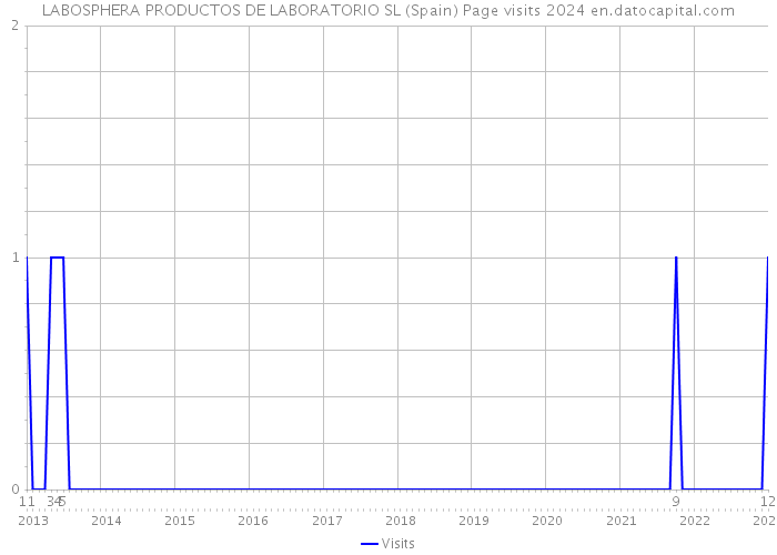 LABOSPHERA PRODUCTOS DE LABORATORIO SL (Spain) Page visits 2024 