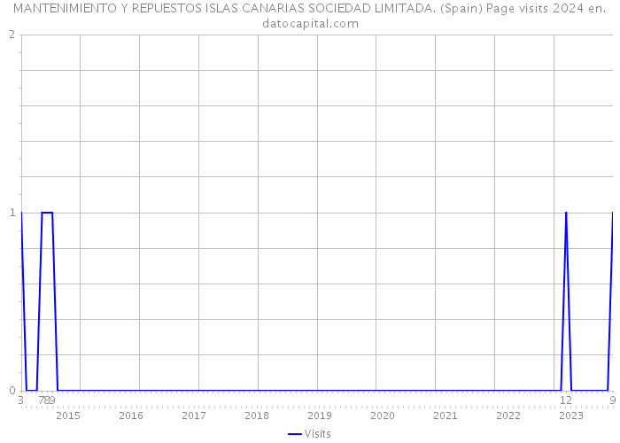 MANTENIMIENTO Y REPUESTOS ISLAS CANARIAS SOCIEDAD LIMITADA. (Spain) Page visits 2024 