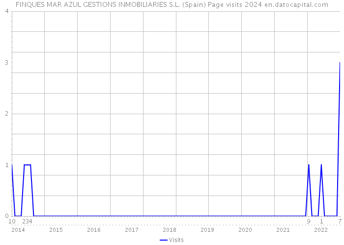 FINQUES MAR AZUL GESTIONS INMOBILIARIES S.L. (Spain) Page visits 2024 