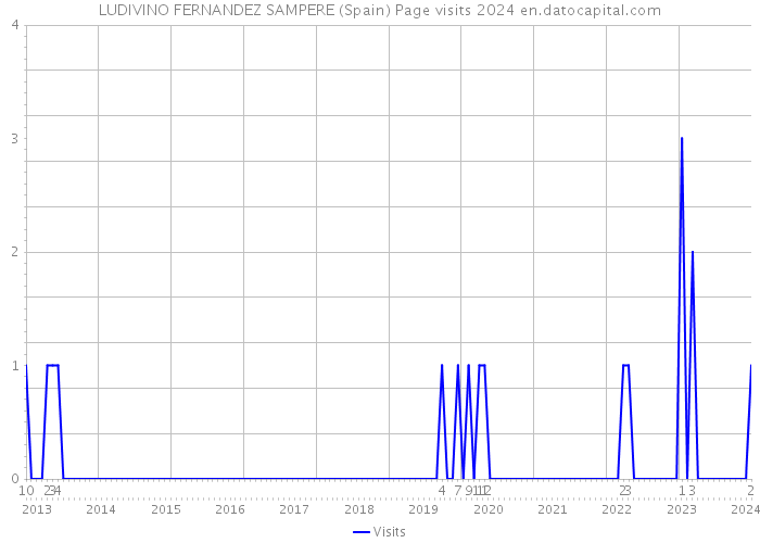 LUDIVINO FERNANDEZ SAMPERE (Spain) Page visits 2024 
