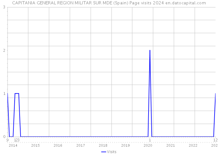CAPITANIA GENERAL REGION MILITAR SUR MDE (Spain) Page visits 2024 