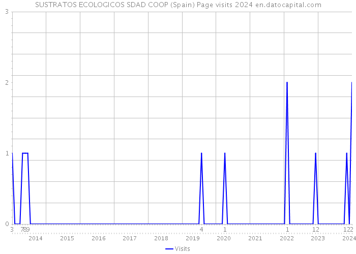 SUSTRATOS ECOLOGICOS SDAD COOP (Spain) Page visits 2024 