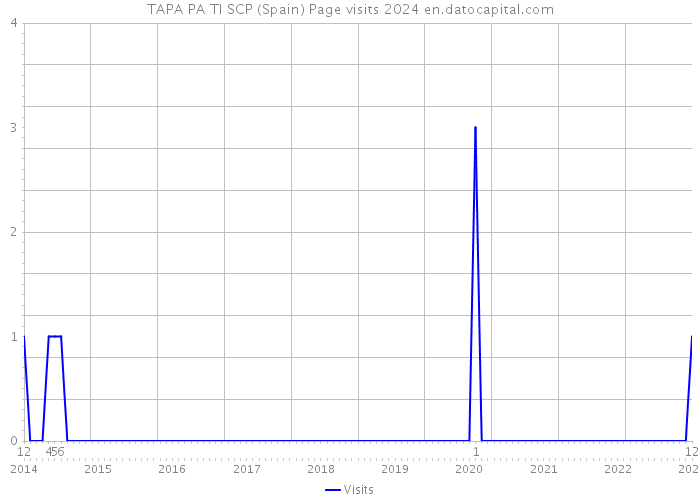 TAPA PA TI SCP (Spain) Page visits 2024 