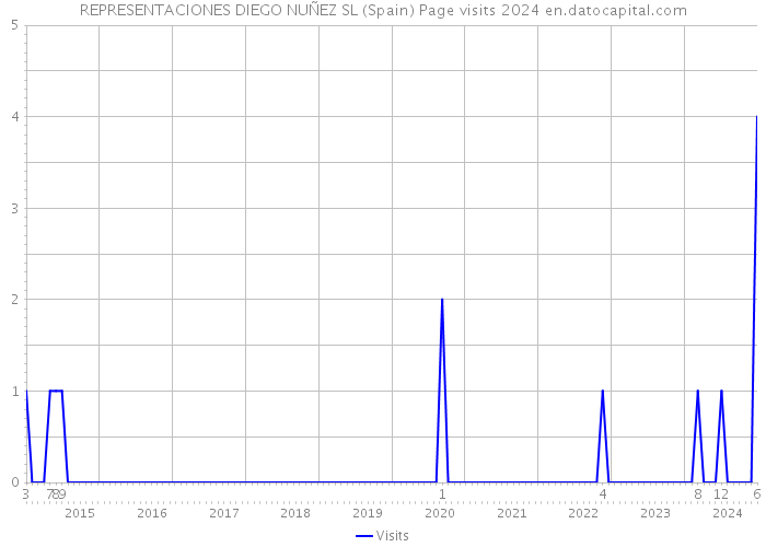 REPRESENTACIONES DIEGO NUÑEZ SL (Spain) Page visits 2024 