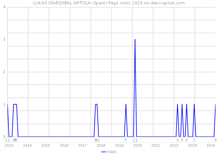 LUKAS OIARZABAL ARTOLA (Spain) Page visits 2024 