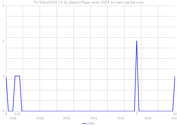 TU SOLUCION 74 SL (Spain) Page visits 2024 