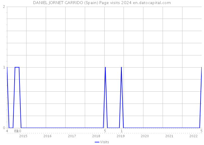 DANIEL JORNET GARRIDO (Spain) Page visits 2024 