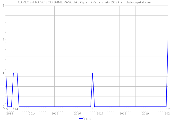 CARLOS-FRANCISCO JAIME PASCUAL (Spain) Page visits 2024 