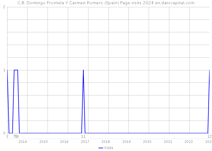 C.B. Domingo Frontela Y Carmen Romero (Spain) Page visits 2024 