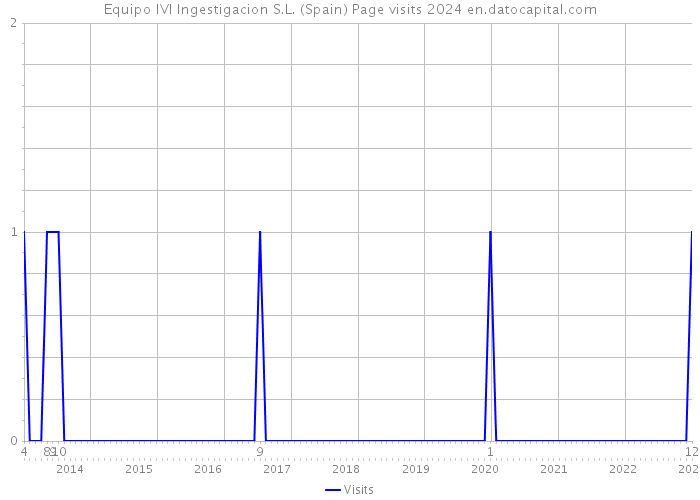 Equipo IVI Ingestigacion S.L. (Spain) Page visits 2024 