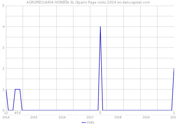 AGROPECUARIA NOREÑA SL (Spain) Page visits 2024 