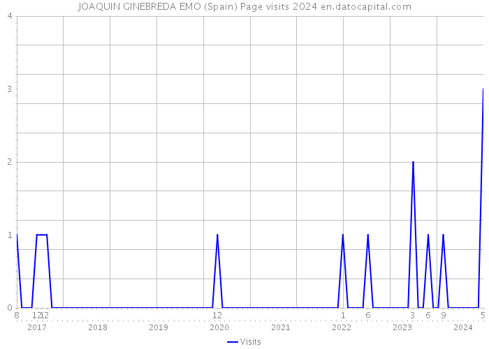 JOAQUIN GINEBREDA EMO (Spain) Page visits 2024 