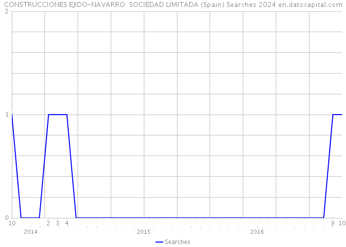 CONSTRUCCIONES EJIDO-NAVARRO SOCIEDAD LIMITADA (Spain) Searches 2024 