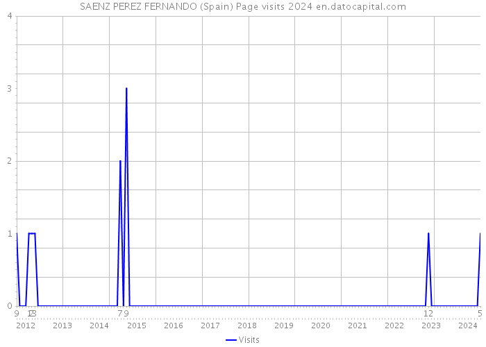 SAENZ PEREZ FERNANDO (Spain) Page visits 2024 