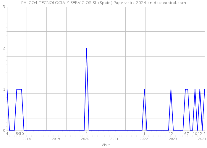 PALCO4 TECNOLOGIA Y SERVICIOS SL (Spain) Page visits 2024 