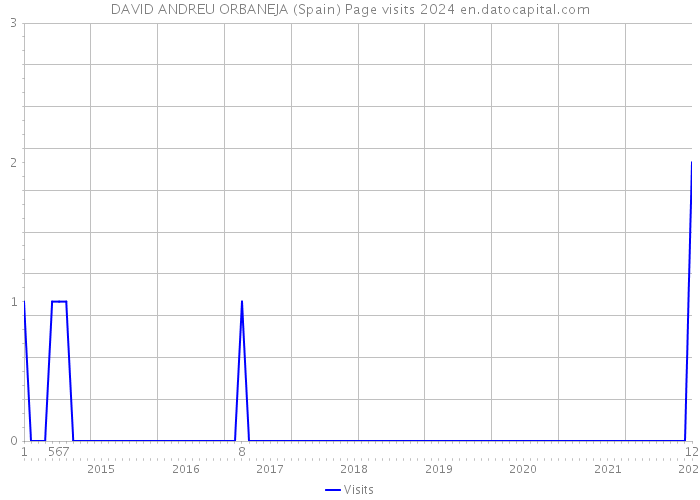 DAVID ANDREU ORBANEJA (Spain) Page visits 2024 