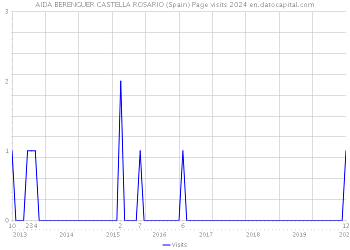 AIDA BERENGUER CASTELLA ROSARIO (Spain) Page visits 2024 