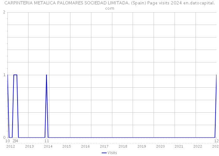 CARPINTERIA METALICA PALOMARES SOCIEDAD LIMITADA. (Spain) Page visits 2024 