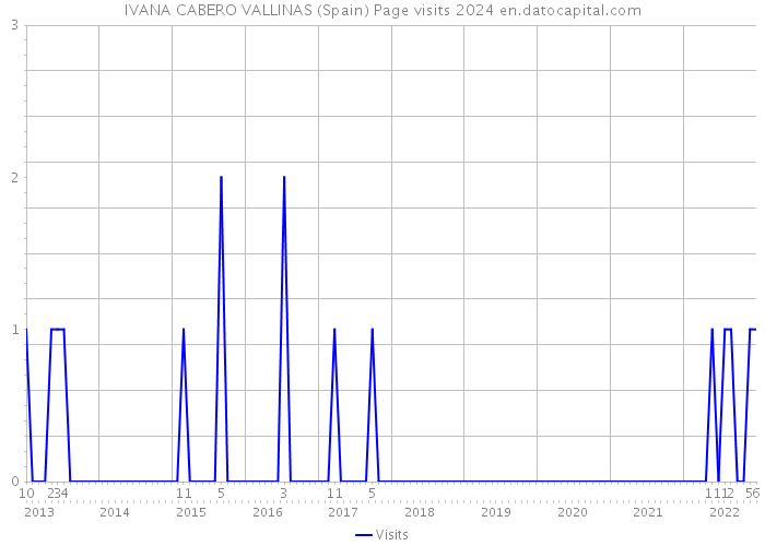 IVANA CABERO VALLINAS (Spain) Page visits 2024 