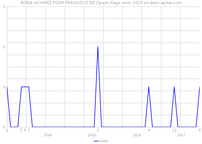 BORJA ALVAREZ POCH FRANCISCO DE (Spain) Page visits 2024 