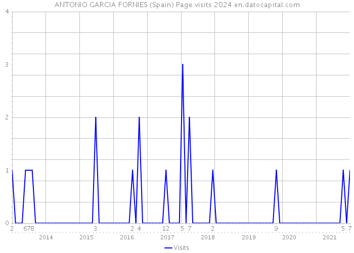 ANTONIO GARCIA FORNIES (Spain) Page visits 2024 