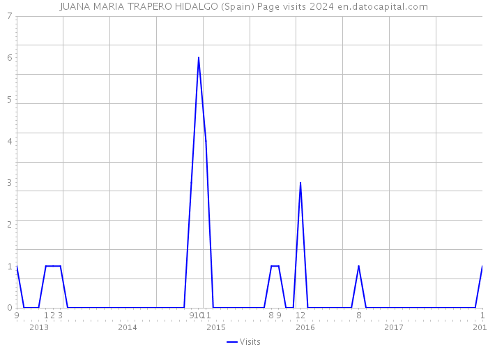 JUANA MARIA TRAPERO HIDALGO (Spain) Page visits 2024 