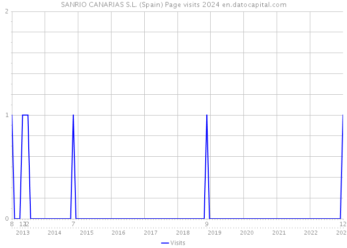 SANRIO CANARIAS S.L. (Spain) Page visits 2024 