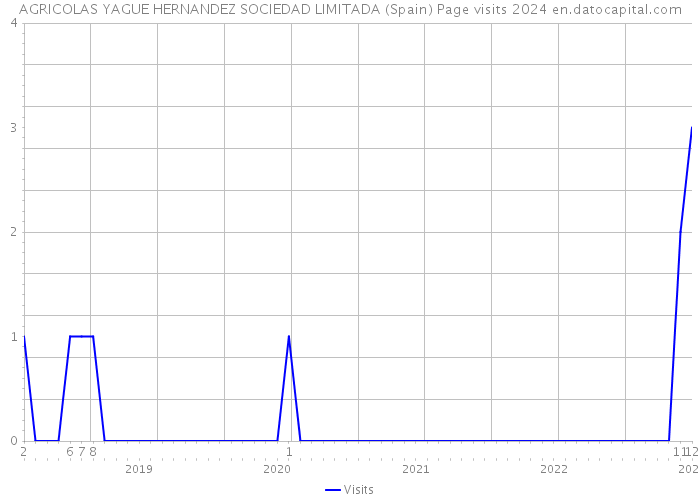 AGRICOLAS YAGUE HERNANDEZ SOCIEDAD LIMITADA (Spain) Page visits 2024 