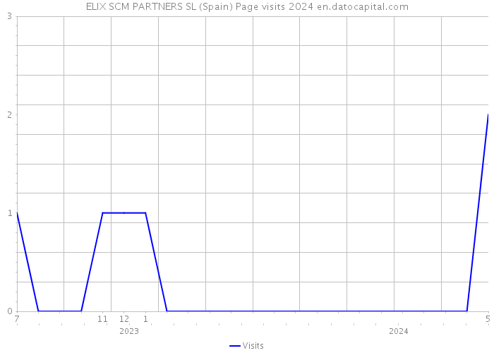 ELIX SCM PARTNERS SL (Spain) Page visits 2024 