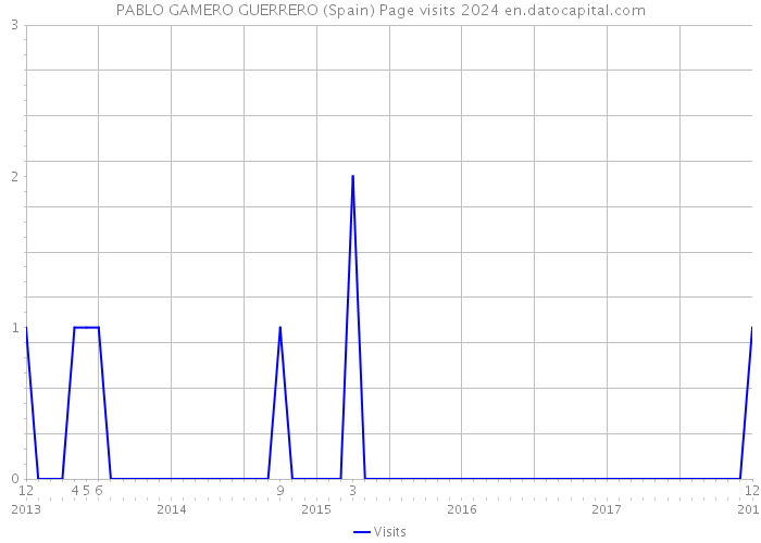 PABLO GAMERO GUERRERO (Spain) Page visits 2024 