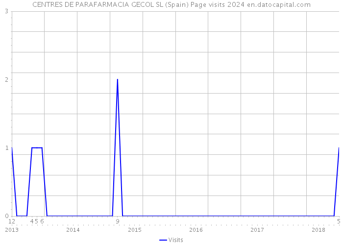 CENTRES DE PARAFARMACIA GECOL SL (Spain) Page visits 2024 