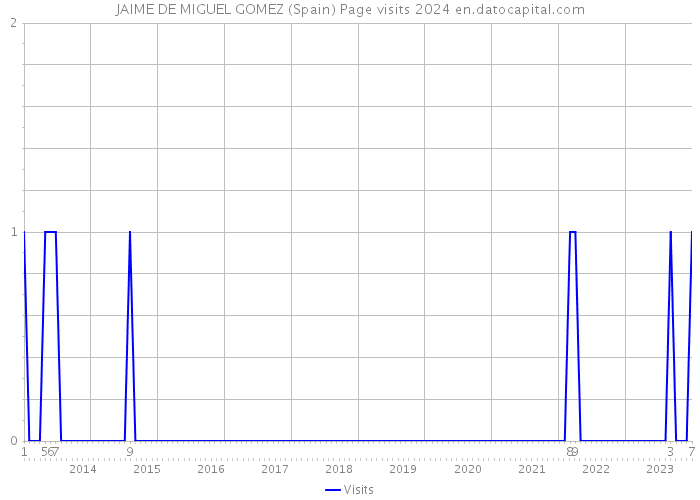 JAIME DE MIGUEL GOMEZ (Spain) Page visits 2024 