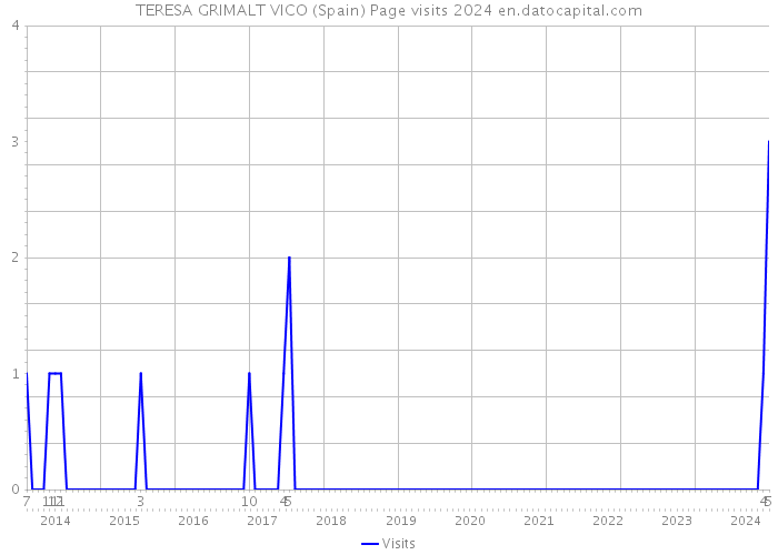 TERESA GRIMALT VICO (Spain) Page visits 2024 