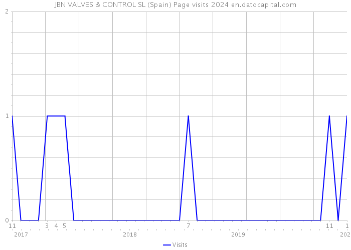 JBN VALVES & CONTROL SL (Spain) Page visits 2024 