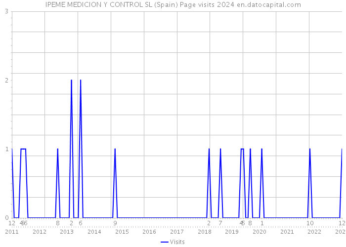 IPEME MEDICION Y CONTROL SL (Spain) Page visits 2024 