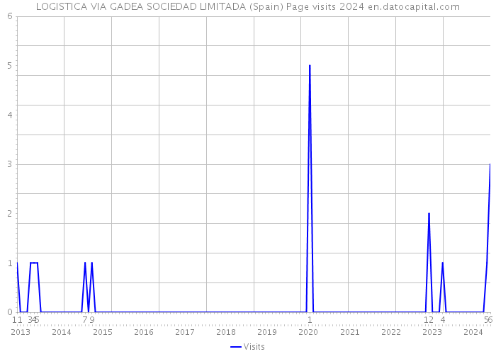 LOGISTICA VIA GADEA SOCIEDAD LIMITADA (Spain) Page visits 2024 