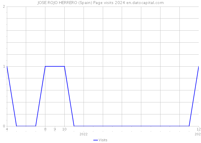 JOSE ROJO HERRERO (Spain) Page visits 2024 