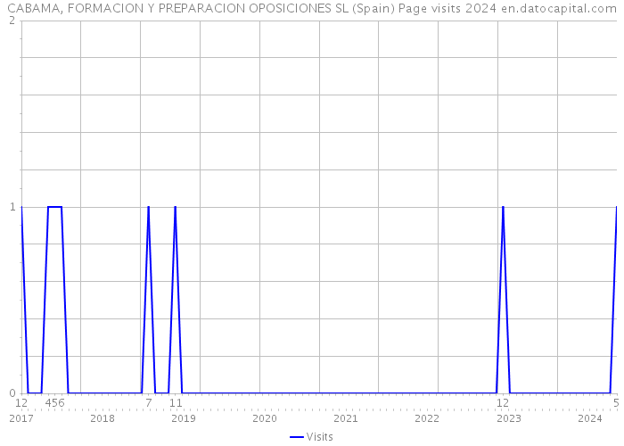 CABAMA, FORMACION Y PREPARACION OPOSICIONES SL (Spain) Page visits 2024 