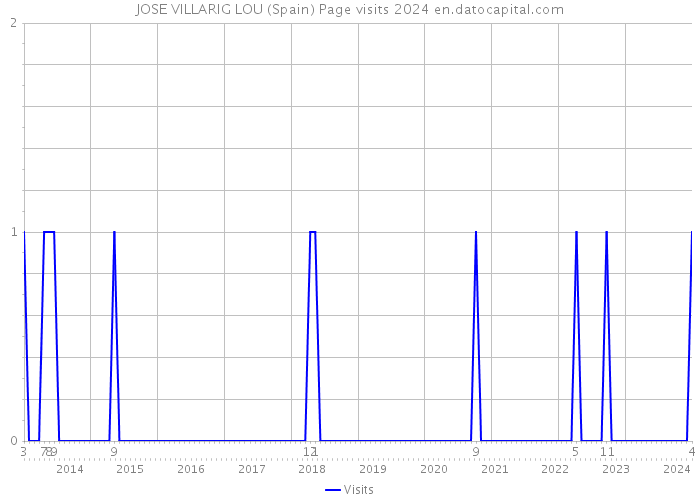 JOSE VILLARIG LOU (Spain) Page visits 2024 